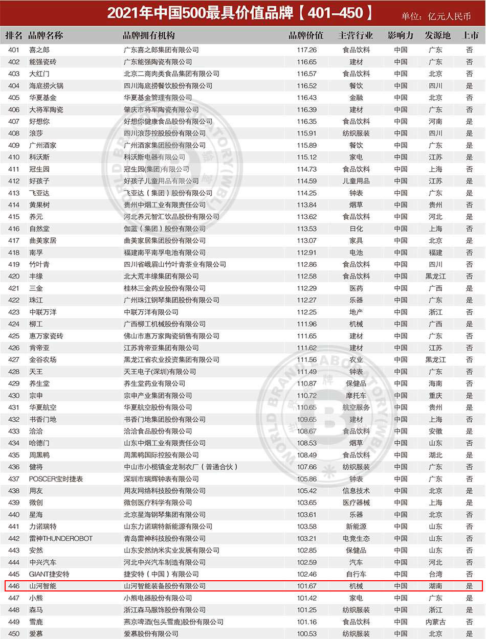 品牌价值突破百亿！ezweb易利娱乐平台智能首登《中国500最具价值品牌》
